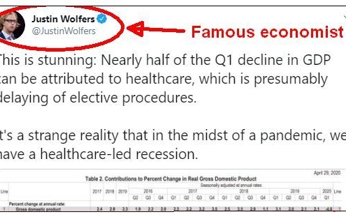 Famous economist Justin Wolfers tweets his surprise at how much of the recession is health care