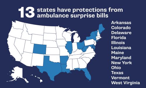 Map of US showing 13 states with protections from surprise ambulance bills: Arkansas, Colorado, Delaware, Florida, Illinois, Louisiana, Maine, Maryland, New York, Ohio, Texas, Vermont, and West Virginia