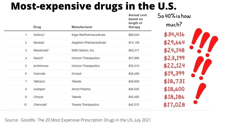 A photo of a list of the most expensive drugs in the U.S. The most expensive one is Zokinvy, made by Eiger BioPhamaceuticals. Its annual cost based on length of therapy is $86,040. 40 percent of that is $34,416. The list comes from GoodRx, and is dated July 2021.